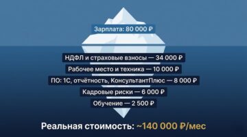 Сколько стоит бухгалтер в штате